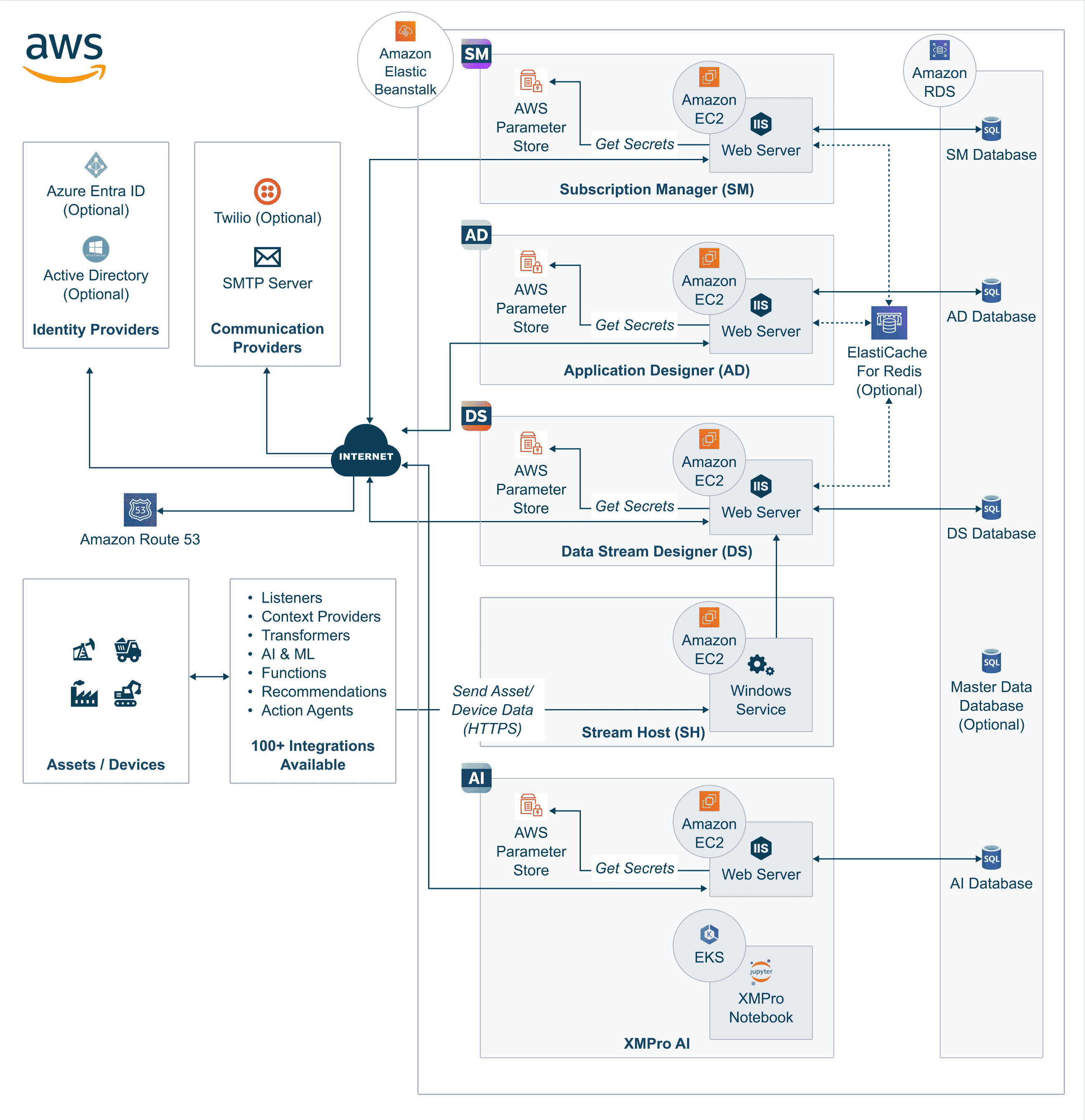 Fig 1: Example XMPro architecture in AWS