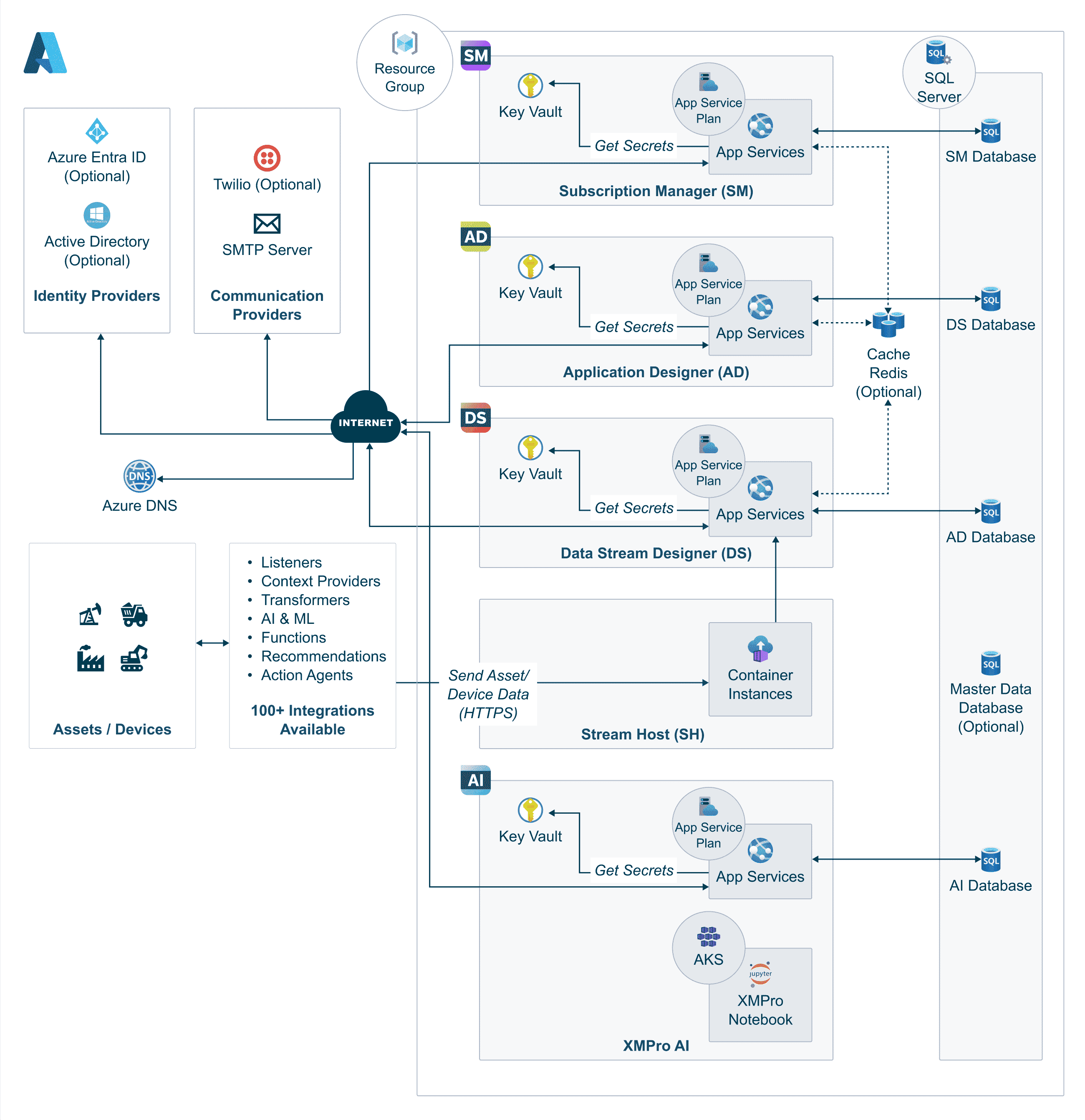 Fig 1: Example XMPro architecture in Azure