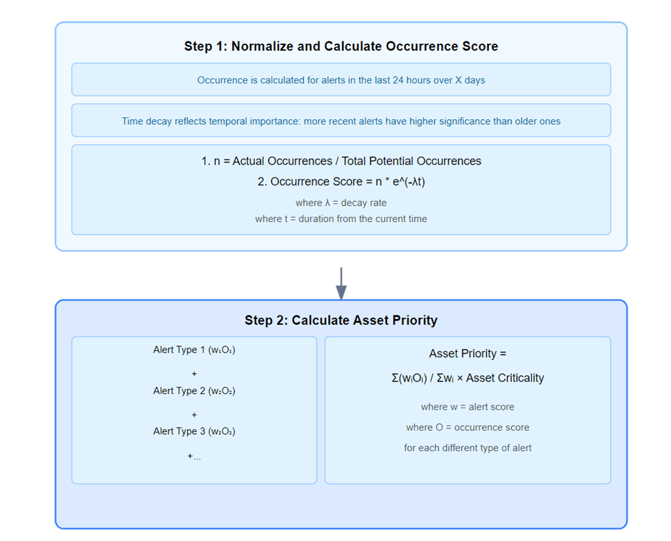 Figure 19 - Priority Calculation