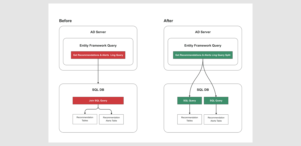 Fig 4. Query Optimization for AD