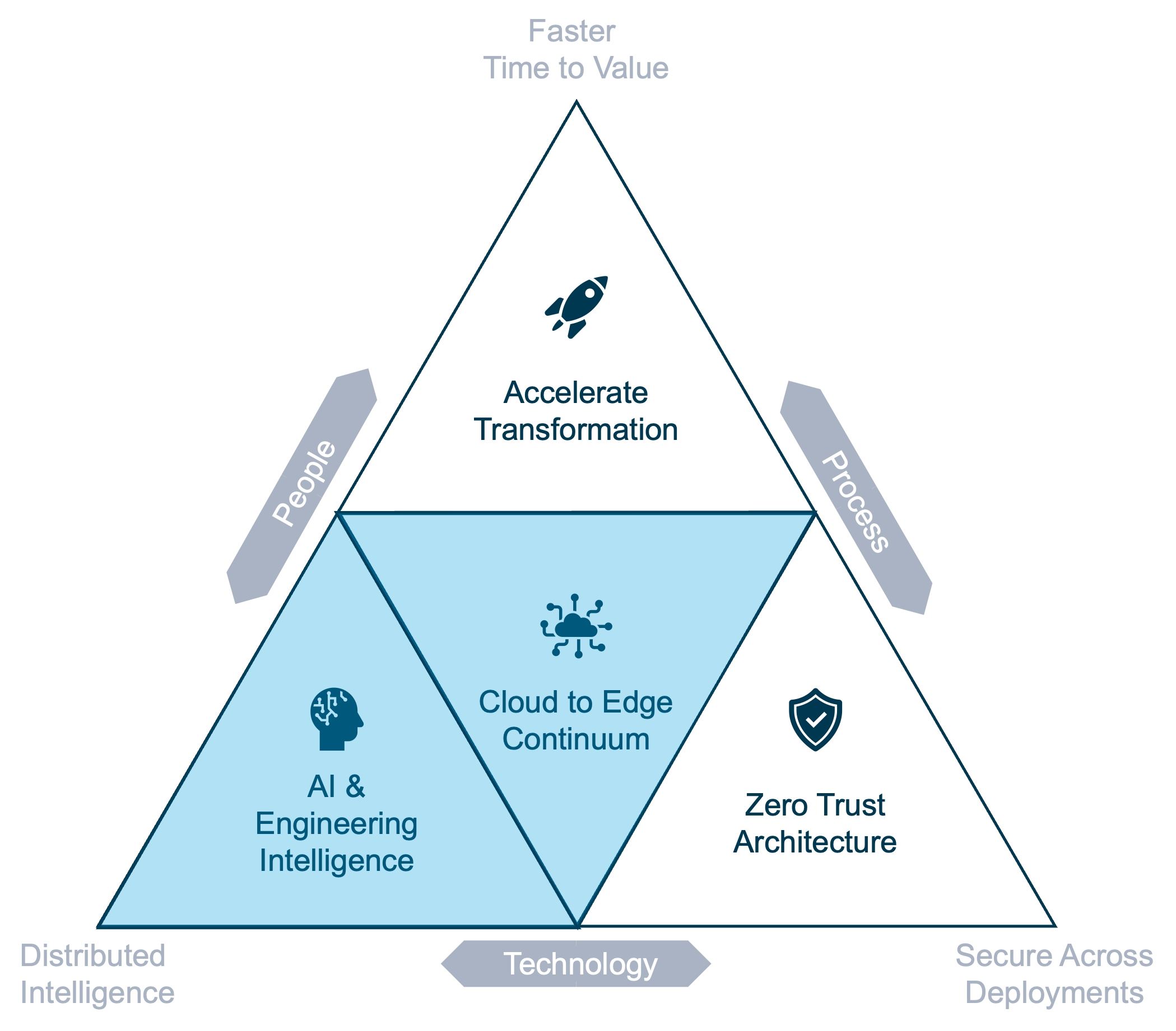 Fig 1: The areas in focus this release.