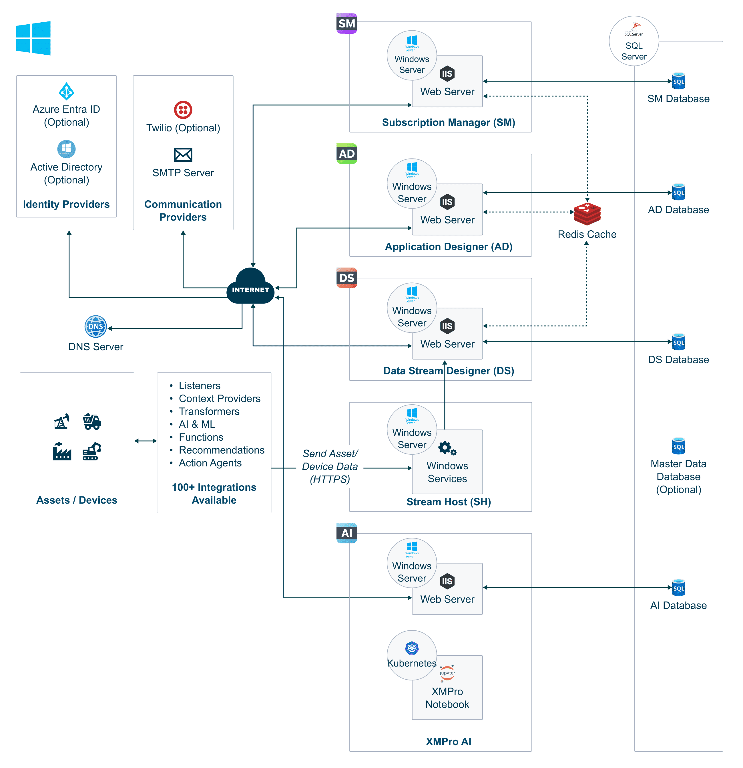 Fig 1: Example XMPro architecture in Windows Server