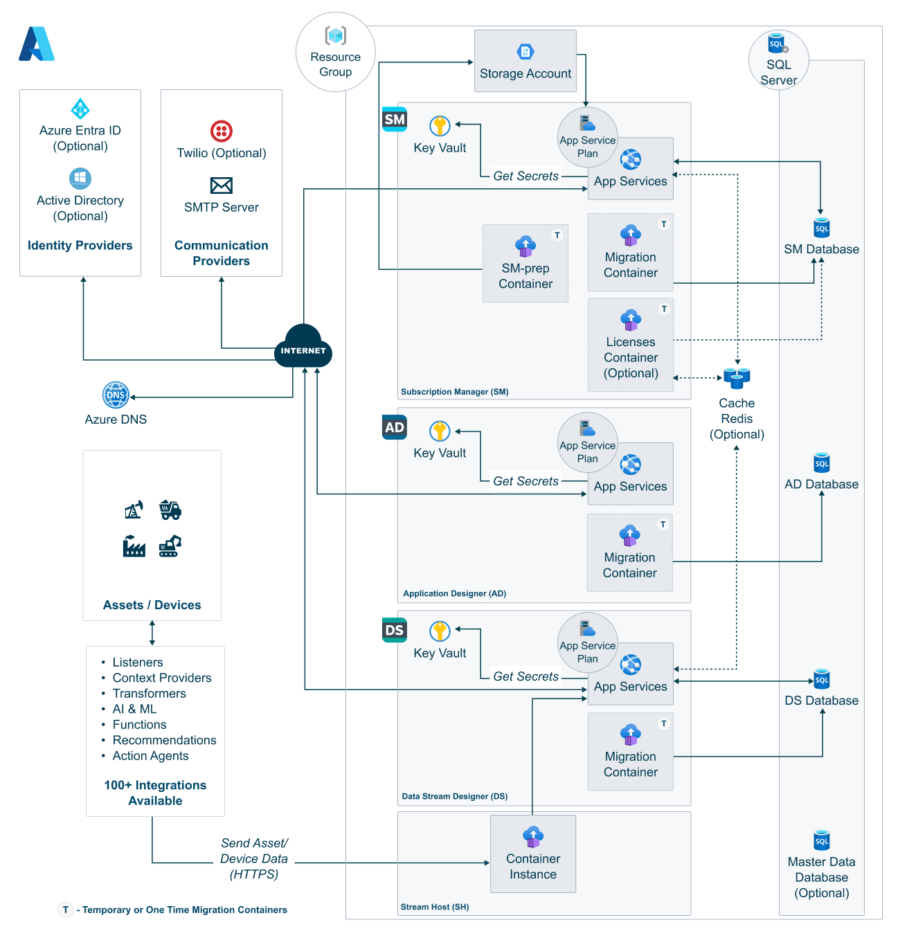 Azure Terraform Architecture