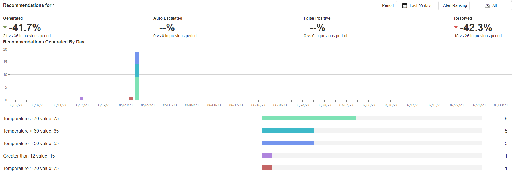 Alert Analytics