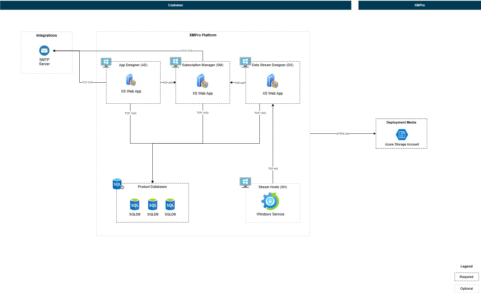 XMPro Multi-Server Deployment Architecture