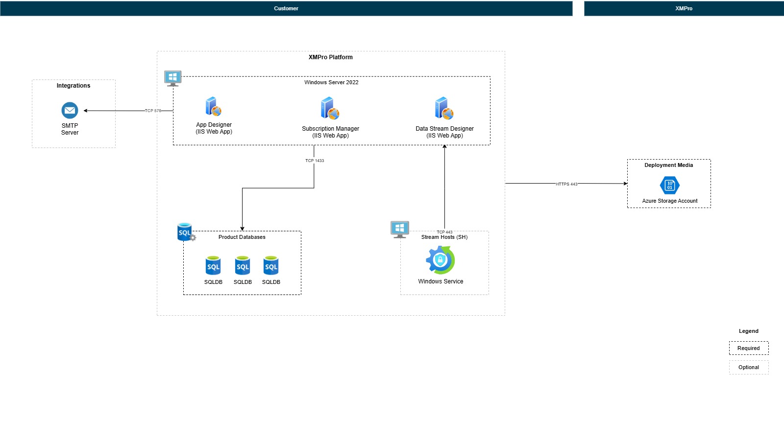 XMPro Single-Server Deployment Architecture