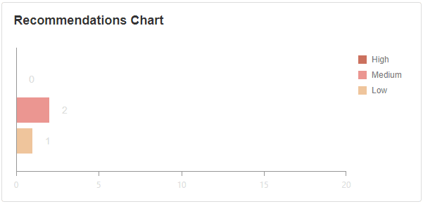 Recommendation Chart