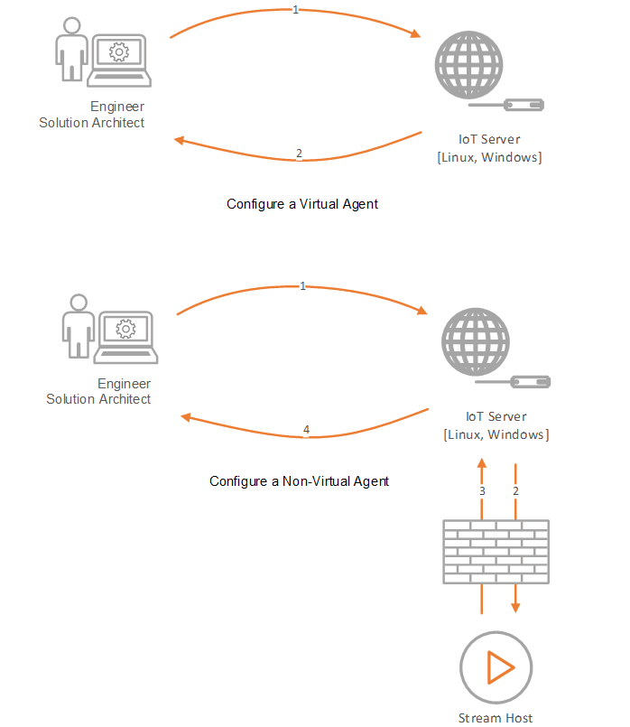 Virtual vs Non-Virtual Agents