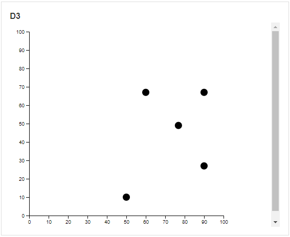 D3 Visualization Block
