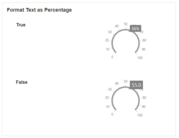 Text cloud indicator displaying value as percentage format