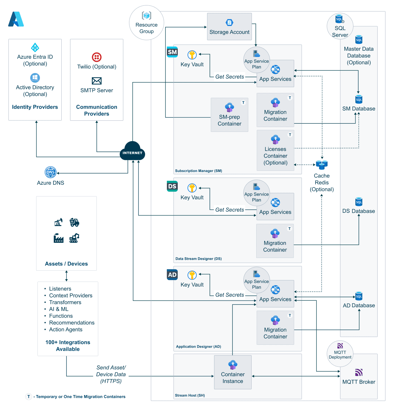 Azure Terraform Architecture