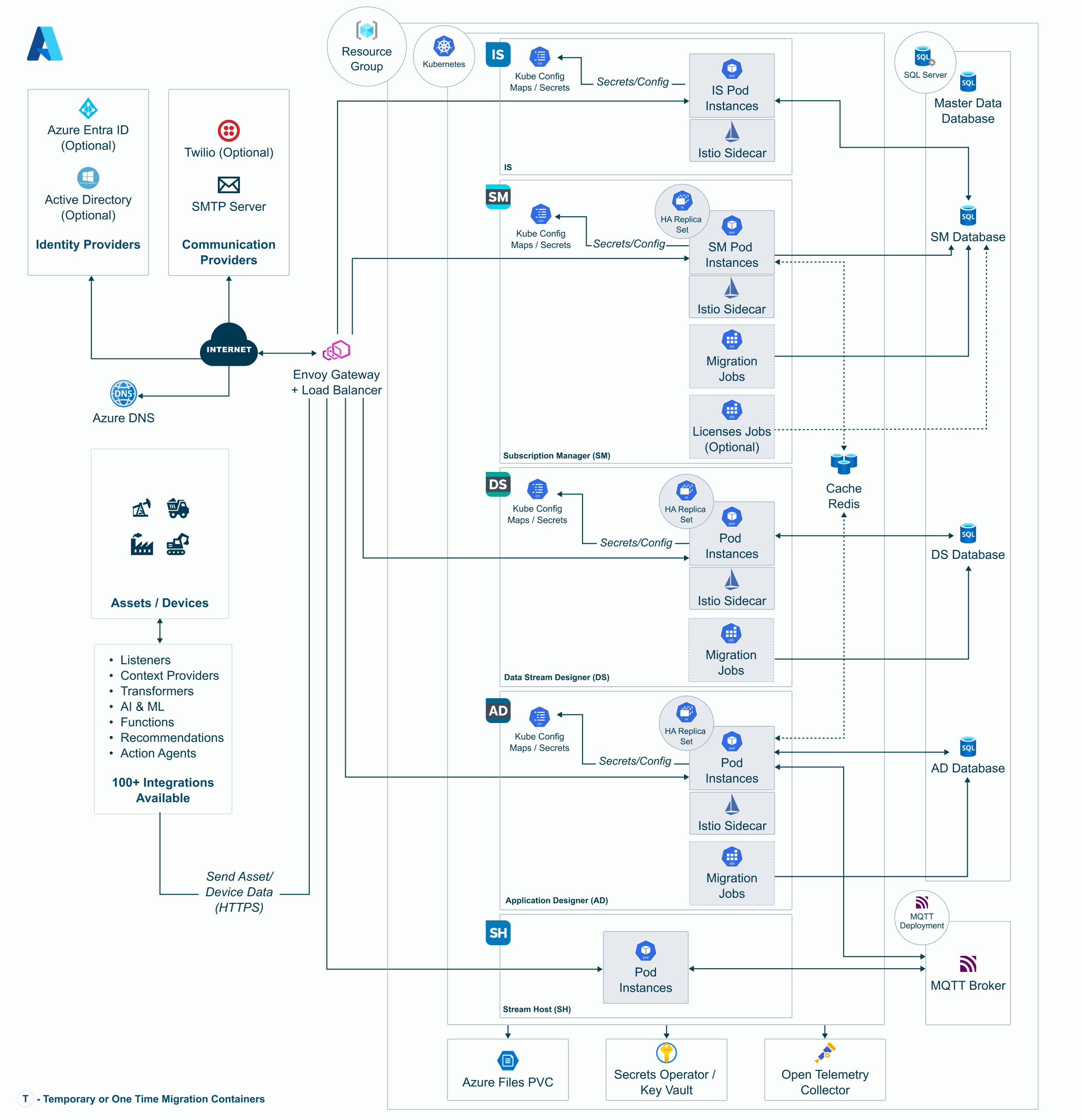 XMPro on AKS: Envoy Gateway in front of the IS, SM, DS, AD and Stream Host pods with Istio sidecars, migration and licence Jobs, Azure SQL databases, Key Vault via External Secrets Operator, Redis, Azure Files and the MQTT broker