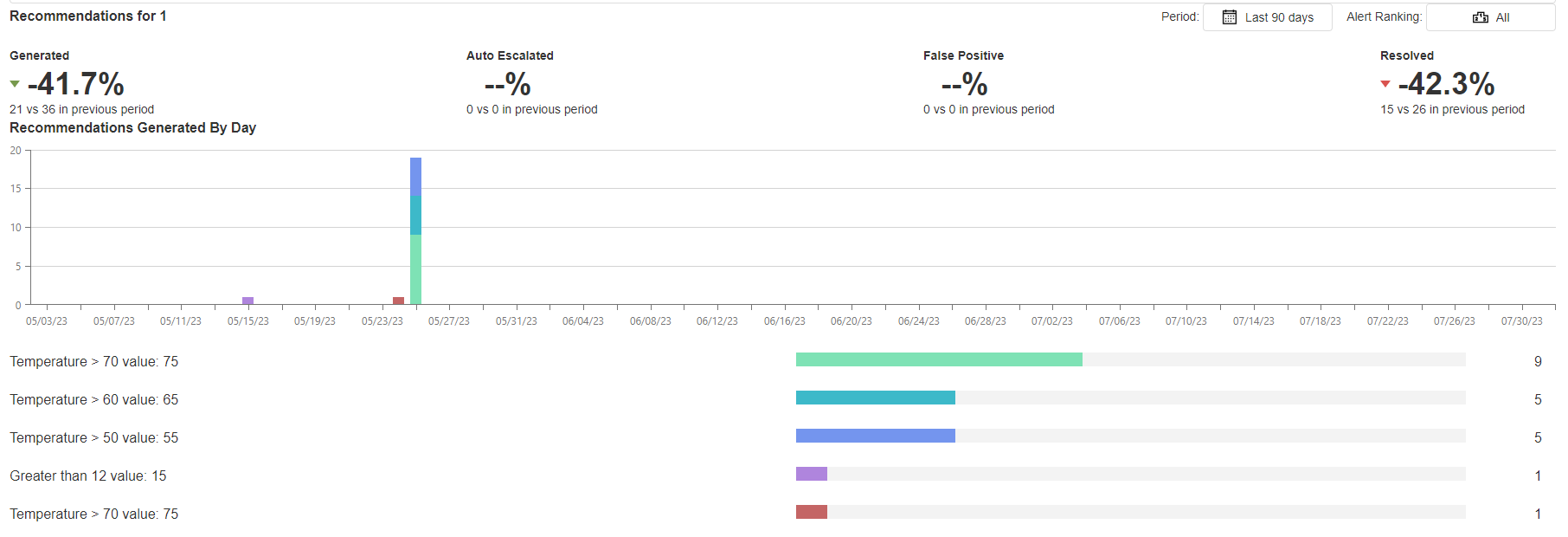 Alert Analytics