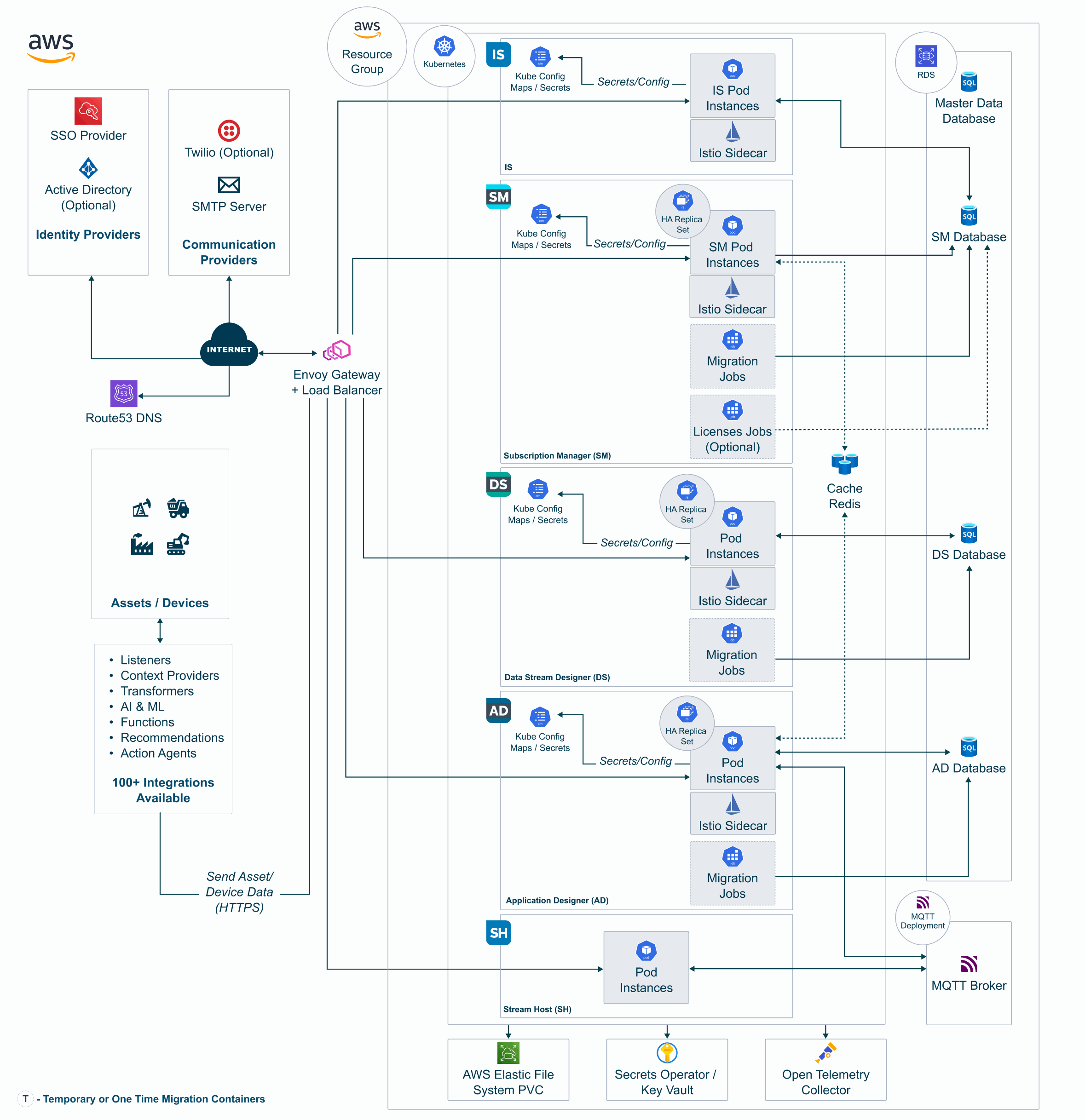 XMPro on EKS: Envoy Gateway and load balancer in front of the IS, SM, DS, AD and Stream Host pods with Istio sidecars, migration and licence Jobs, RDS SQL Server databases, Secrets Operator via External Secrets, Redis, EFS and the MQTT broker